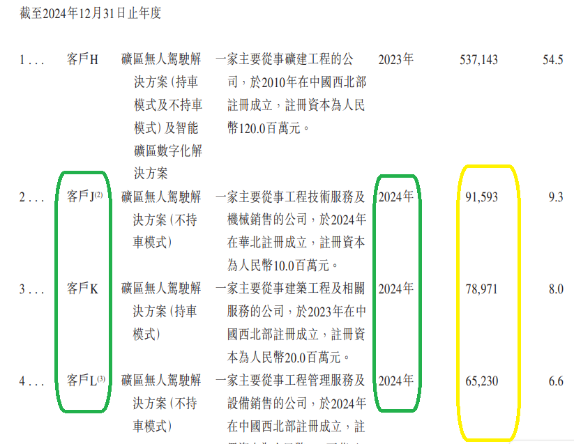 来源:招股书