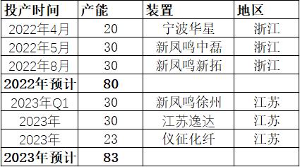 瑞达期货：聚酯供应压力增大 终端需求预期修复