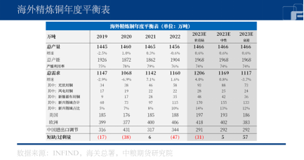 铜:从供需平衡角度浅析当前国内外宏观预期