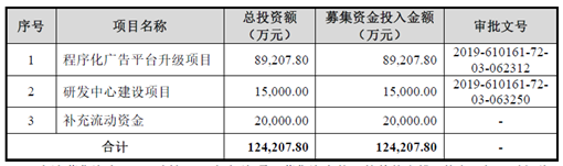 “易点天下IPO:数据异动暴露圈钱之嫌？盈利可持续性存疑