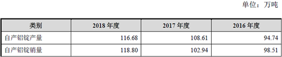 天山铝业自产铝锭产销量