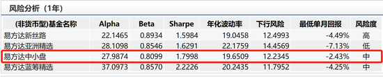 数据来源：WIND 截止日期：2020年6月12日