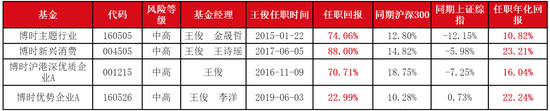 （数据来源：银河证券、Wind，20200612，基金经理管理的其他基金产品的过往业绩不代表新基金未来收益，产品存收益波动风险）