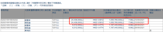 陈凯韵减持中国恒大2443.6万股 套现8751万港元