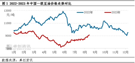 卓创资讯:供需格局进一步收紧 9月豆油仍有走强预期