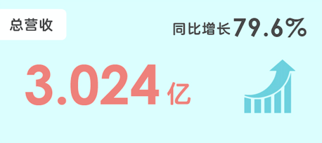 新氧科技Q3财报：营收3亿超预期高值 同比增长