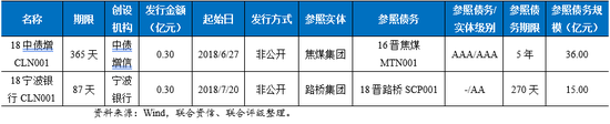 表9  2018年CLN发行概况