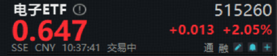 超150亿主力资金狂涌！美股巨头飙升加持，存储芯片+PCB携手走强！电子ETF（515260）盘中上探2.37%