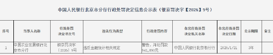 中国农业发展银行北京市分行被罚94.19万元：违反金融统计相关规定