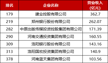 2020服务业企业500强河南企业入围情况