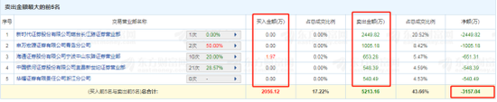 荃银高科1月10日龙虎榜数据