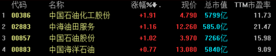 石油股走高 中国石油化工股份涨2%中国油田服务