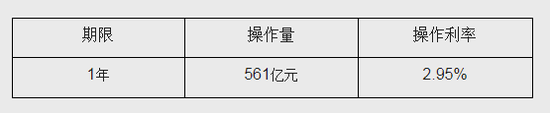 央行开展561亿元1年期TMLF操作 中标利率2.95%