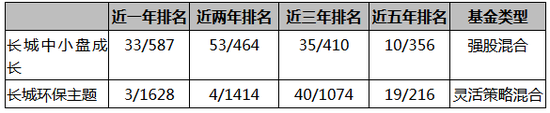 金牛-长江偏股类FOF指数发布 长城基金