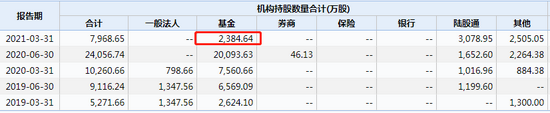 数据来源：WIND 截止日期：2021年3月31日