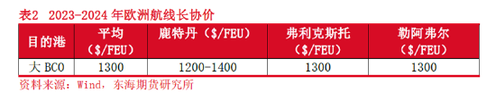 东海期货：集装箱航运供需和成本运价分析框架