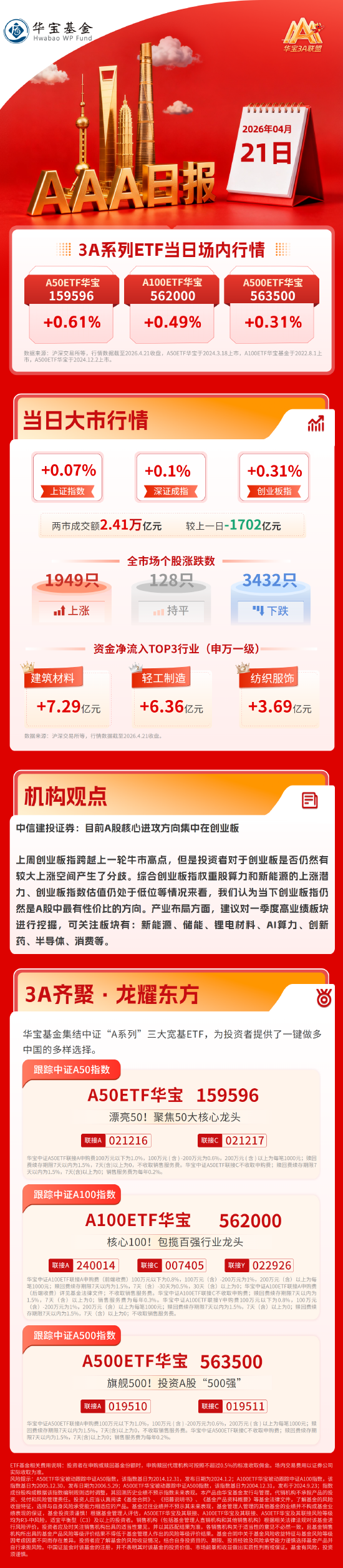 沪指震荡微升，中信建投证券：目前A股核心进攻方向集中在创业板｜华宝基金3A日报（2026.4.21）