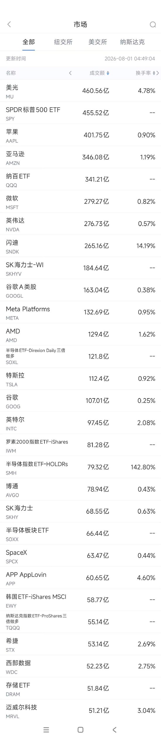 美股周五：亚马逊大涨逾15%领跑成交额榜，苹果因业绩指引疲软重挫7.35%