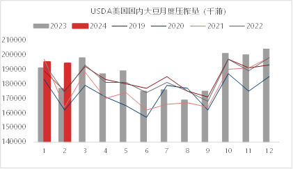 数据来源：USDA 东海期货整理