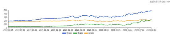 一年期市值变化