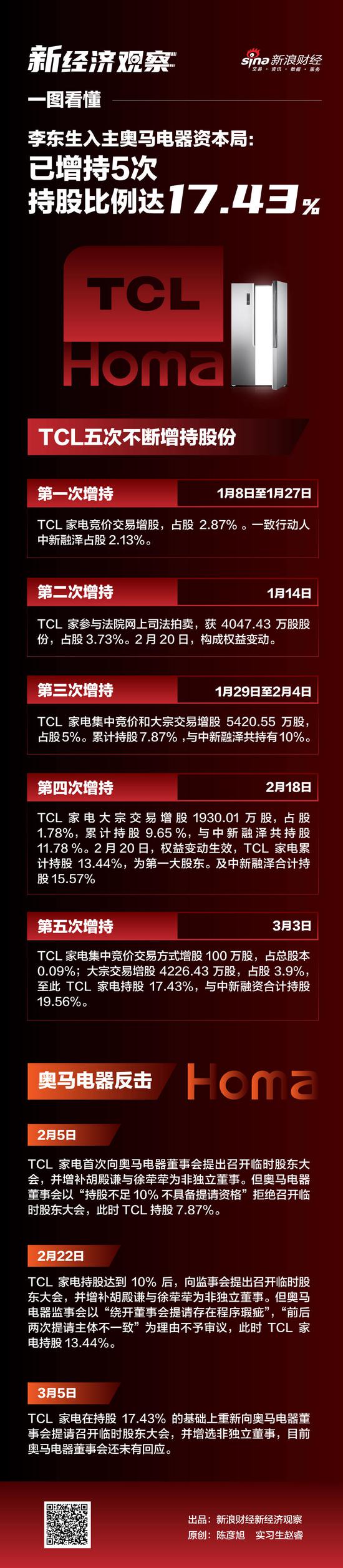 一图解码|李东生入主奥马电器资本局：增持5次 持股比例达17.43%