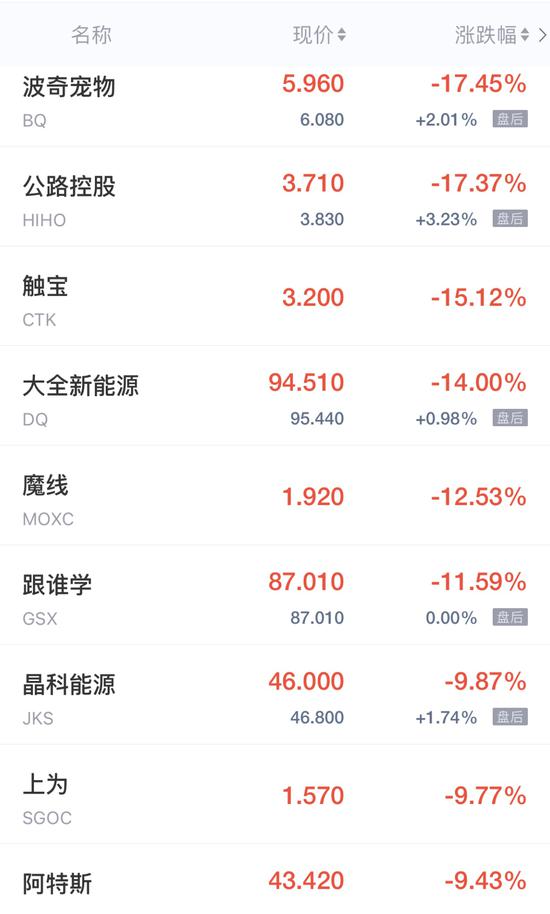 热门中概股周三收盘涨跌不一 新能源汽车股集体下挫