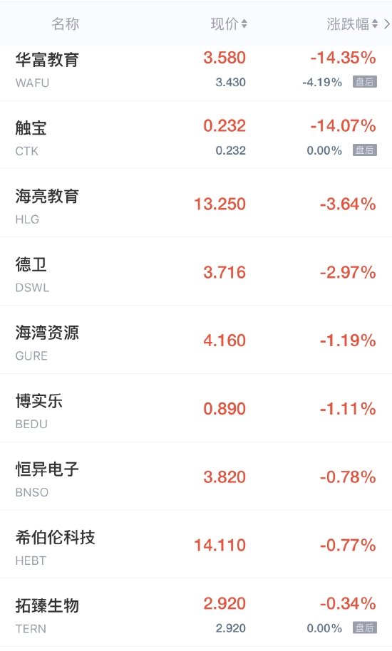 最新消息|中概股周三继续上演“大奇迹日” 知乎暴涨超79% 拼多多飙升逾56%