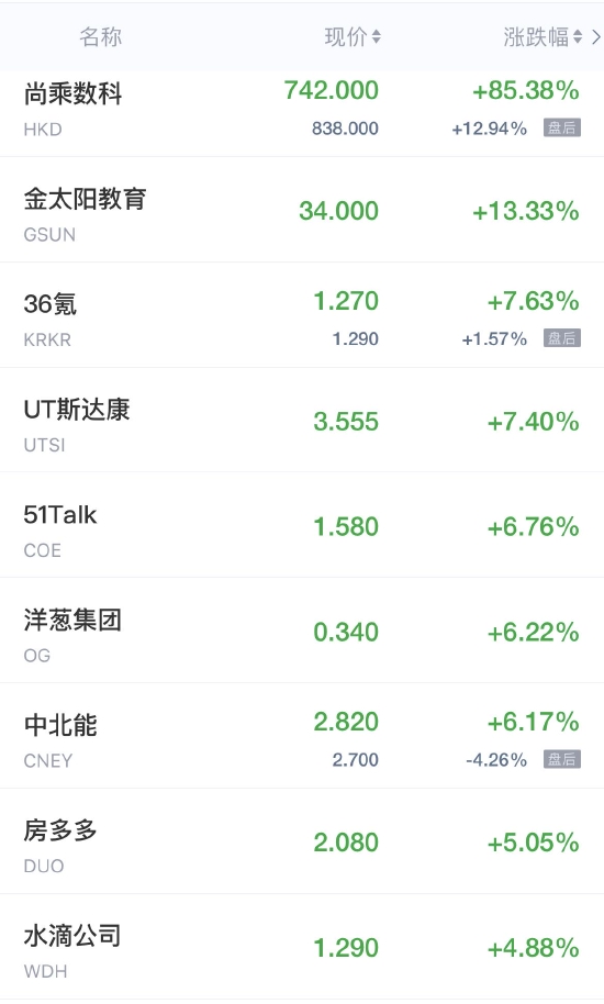 热门中概股周一收盘大多走低 每日优鲜、叮咚买菜跌超13% 新能源汽车普涨