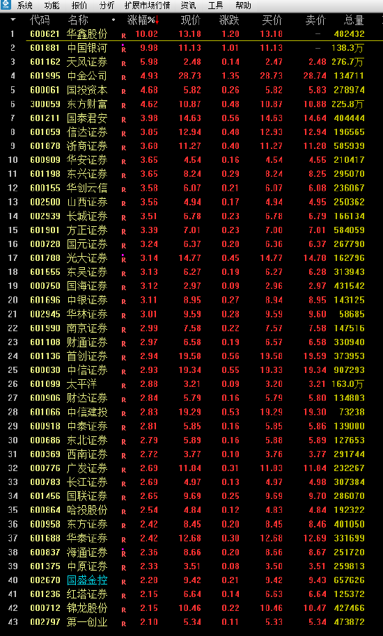 全线大爆发！中国银河涨跌 天风证券、中金公司涨超4%