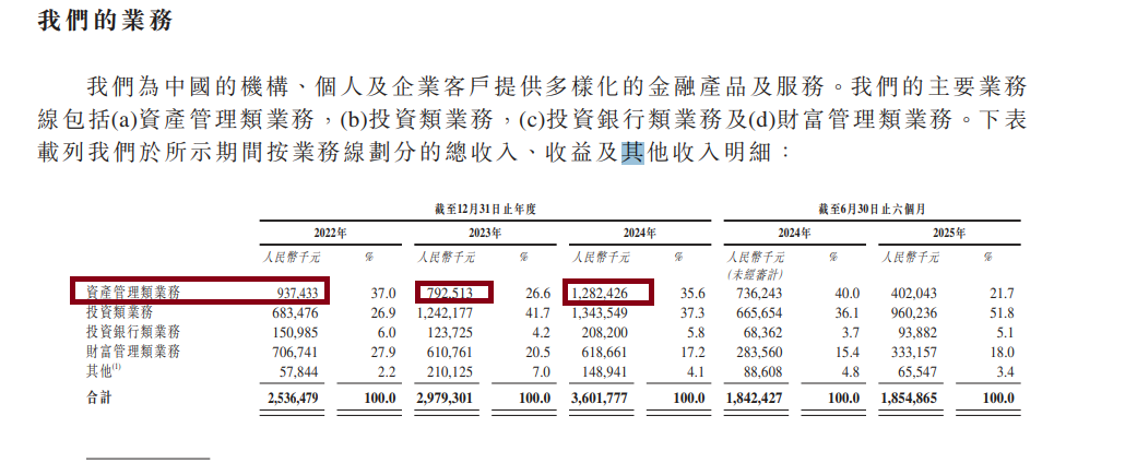 首创证券港股招股书与A股年报数据严重“打架”：三年营收相差31亿元 差异率超三分之一