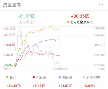 “北向掘金午盘战报：擒获3股大涨！东方日升涨6%，白云山、东南网架涨超5%