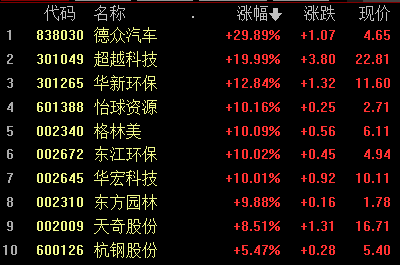 收评：沪指探底回升涨0.54% 汽车拆解、机器人概念股大涨