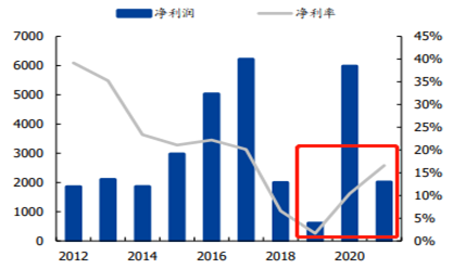 星云股份净利润和净利率变化