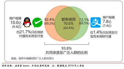 图一：财付通与支付宝用户规模对比