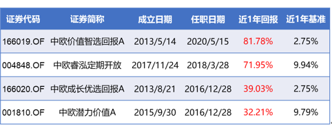  数据来源：基金定期报告， 2021/6/30。