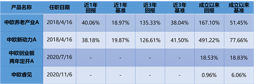 数据来源：基金定期报告，截至2021/06/30