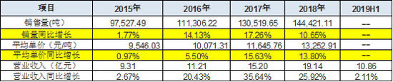 数据来源：wind、年报