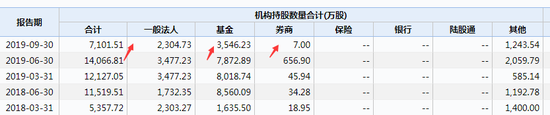 机构持有视觉中国数量变动情况  数据来源：wind  