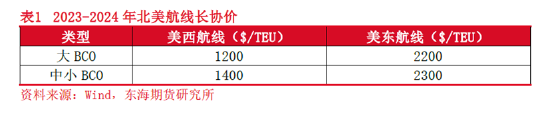东海期货：集装箱航运供需和成本运价分析框架
