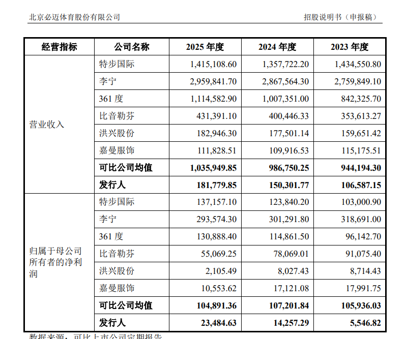 来源：招股书