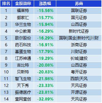 表：跌幅超15%金股一览