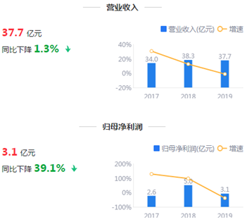 来源:2019年年报鹰眼预警
