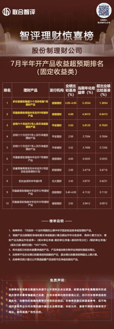智评理财惊喜榜||成功卫冕，7月半年开产品最高超业绩基准131BP