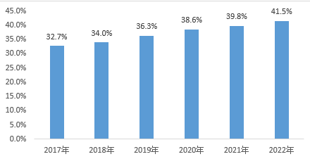 数据来源：中国信息通信研究院，截至2022/12/31，以上数据仅供示意，不构成投资建议，投资须谨慎。