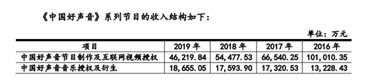 来源：招股书