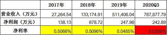 　注：牧原建筑财务数据，来源公告整理