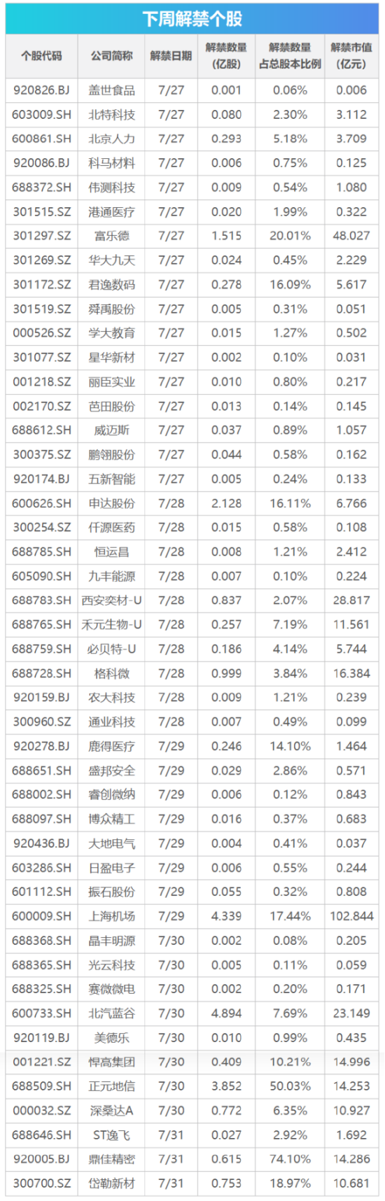 下周影响市场重要资讯前瞻：7月PMI数据将公布，成品油将迎调价窗口，长鑫科技7月27日上市
