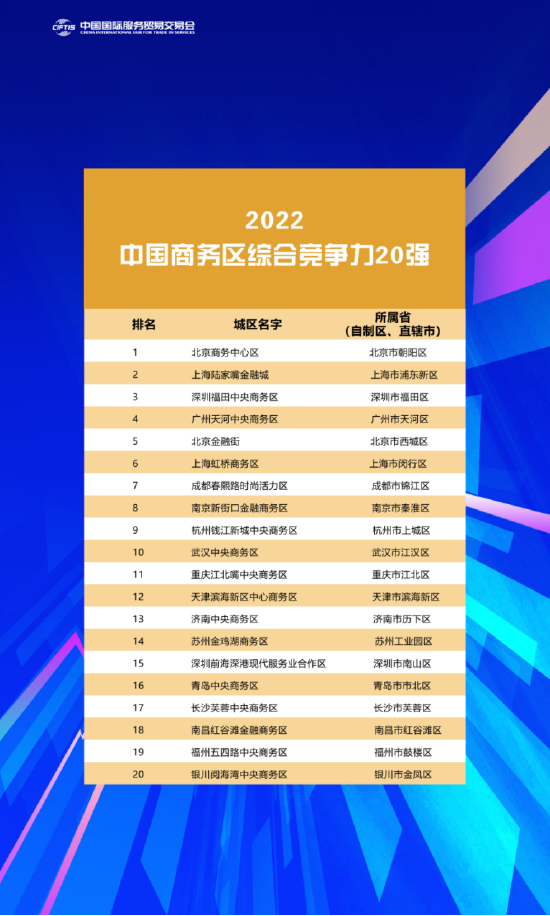 2022中国商务区综合竞争力20强发布！