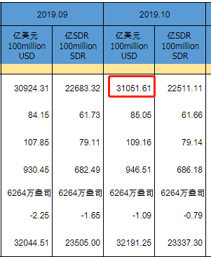 官方储备资产