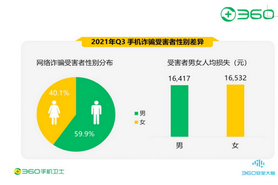 360发布《中国手机安全报告》：男生比女生更易受骗 人均损失1.6万